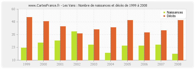 Les Vans : Nombre de naissances et décès de 1999 à 2008